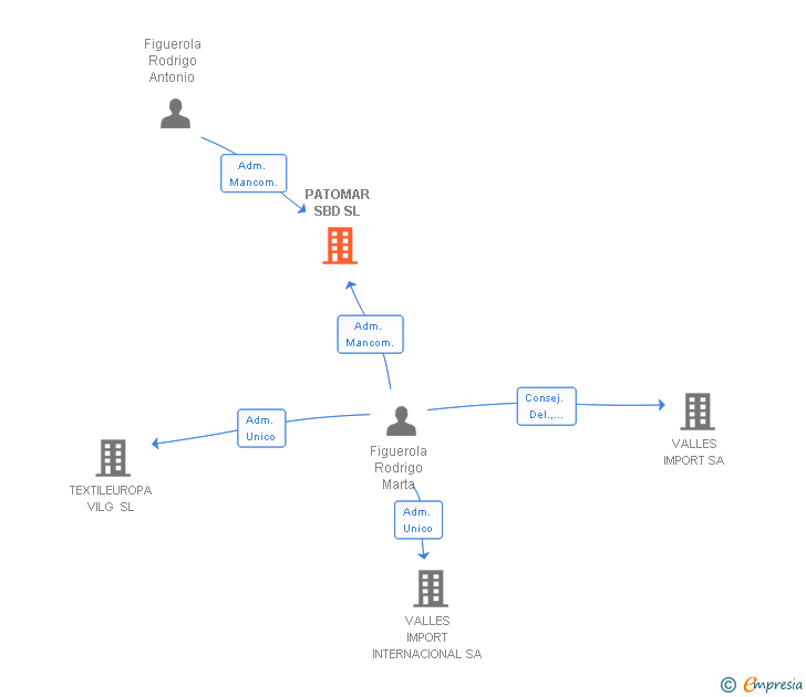 Vinculaciones societarias de PATOMAR SBD SL