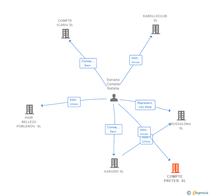 Vinculaciones societarias de COMPTE PRETER SL