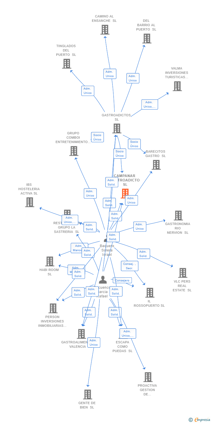 Vinculaciones societarias de CAMPANAR GASTROADICTO SL