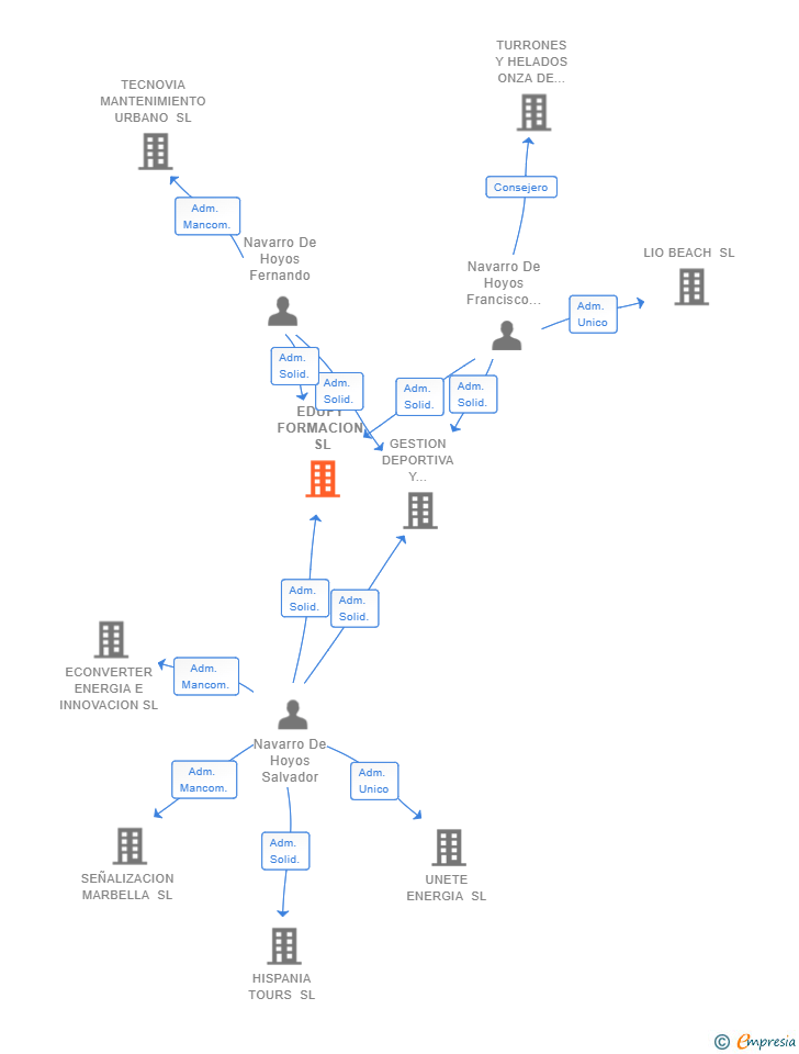 Vinculaciones societarias de EDUFY FORMACION SL
