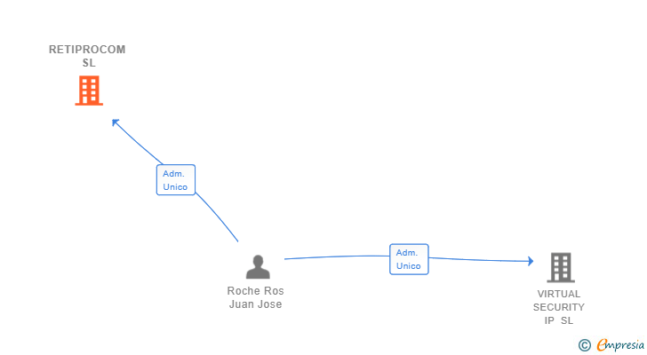 Vinculaciones societarias de RETIPROCOM SL