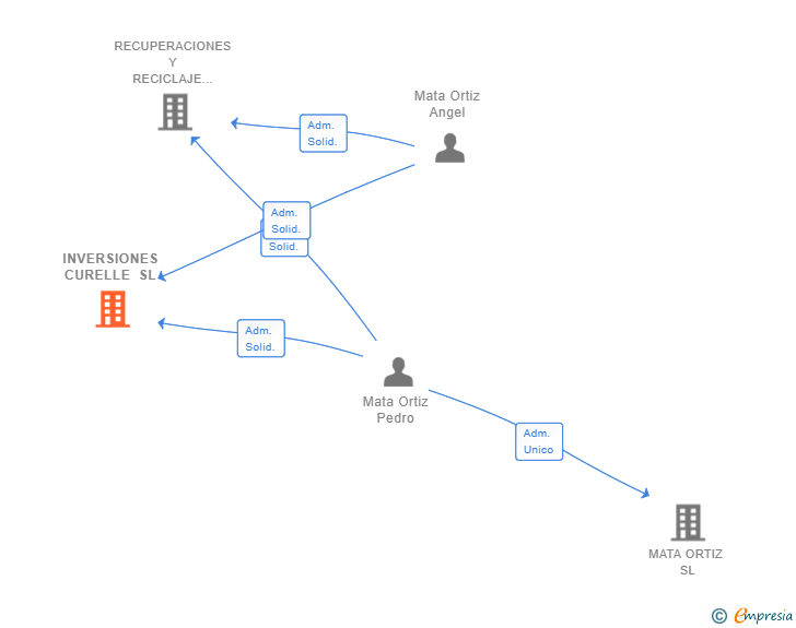 Vinculaciones societarias de INVERSIONES CURELLE SL