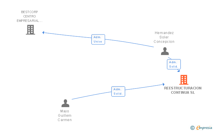Vinculaciones societarias de REESTRUCTURACION CONTINUA SL