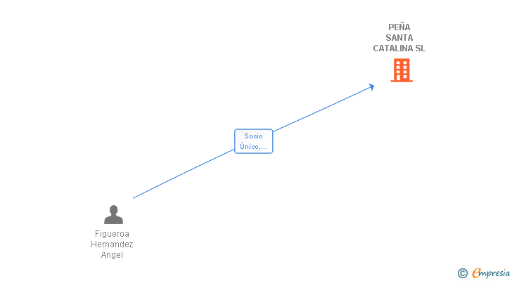 Vinculaciones societarias de PEÑA SANTA CATALINA SL