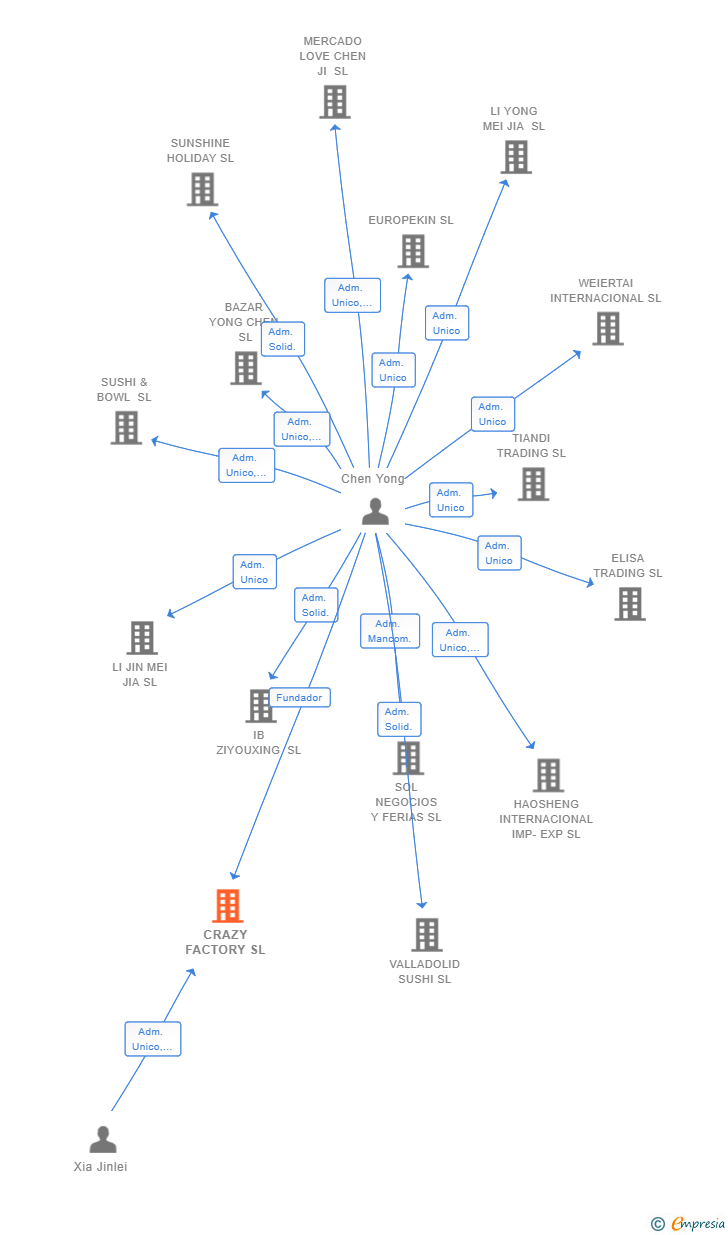 Vinculaciones societarias de CRAZY FACTORY SL