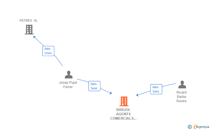 Vinculaciones societarias de BARJOL AGENTS COMERCIALS SL