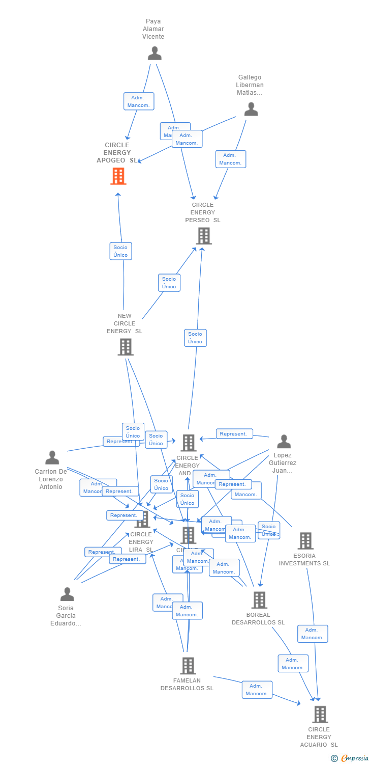 Vinculaciones societarias de CIRCLE ENERGY APOGEO SL