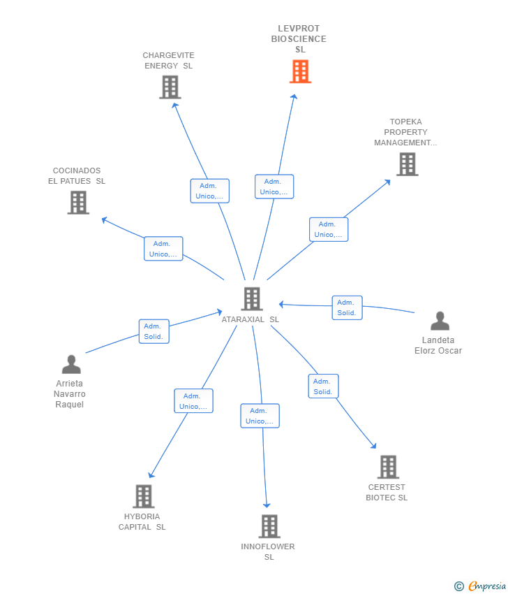 Vinculaciones societarias de LEVPROT BIOSCIENCE SL