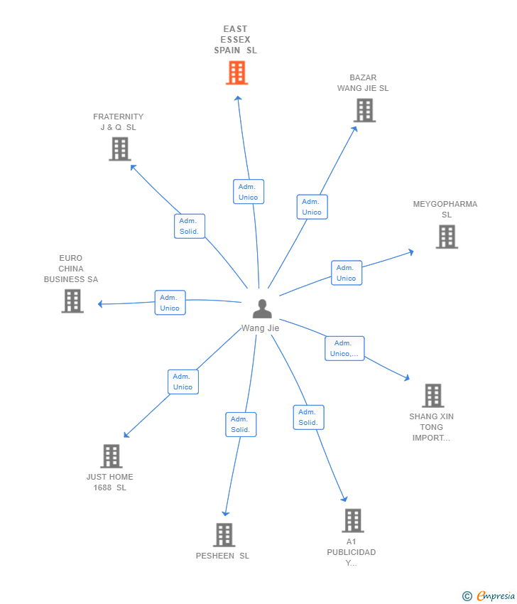 Vinculaciones societarias de EAST ESSEX SPAIN SL
