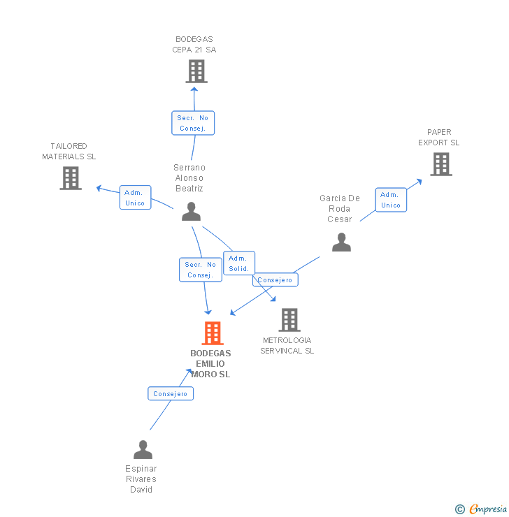Vinculaciones societarias de BODEGAS EMILIO MORO SL