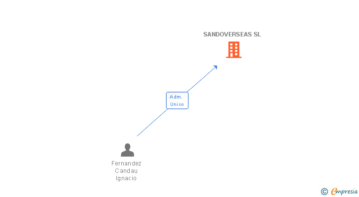 Vinculaciones societarias de SANDOVERSEAS SL
