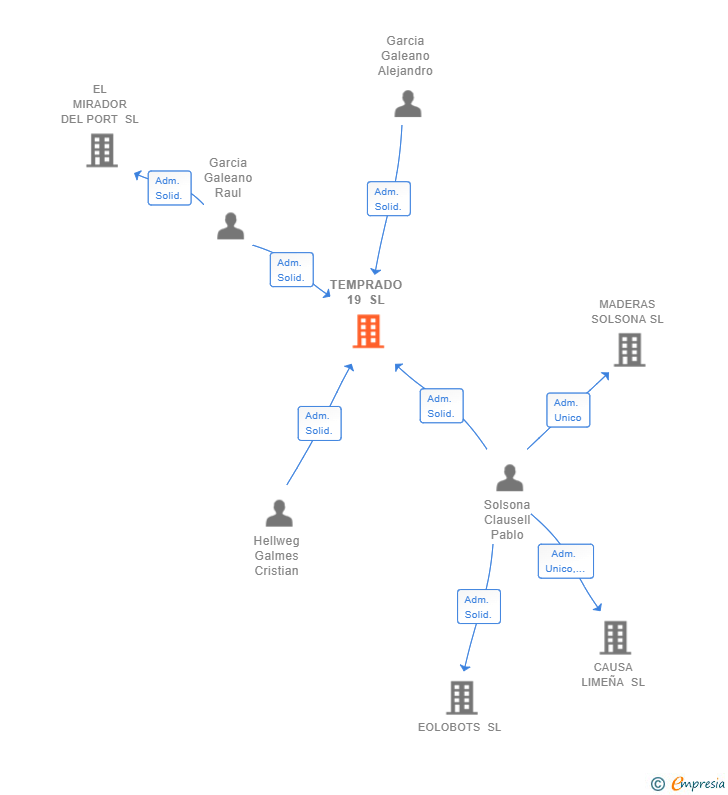 Vinculaciones societarias de TEMPRADO 19 SL