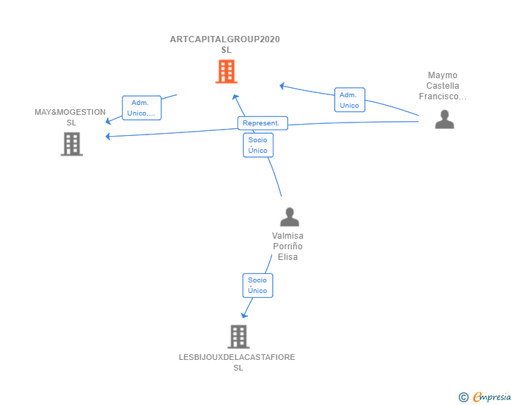 Vinculaciones societarias de ARTCAPITALGROUP2020 SL