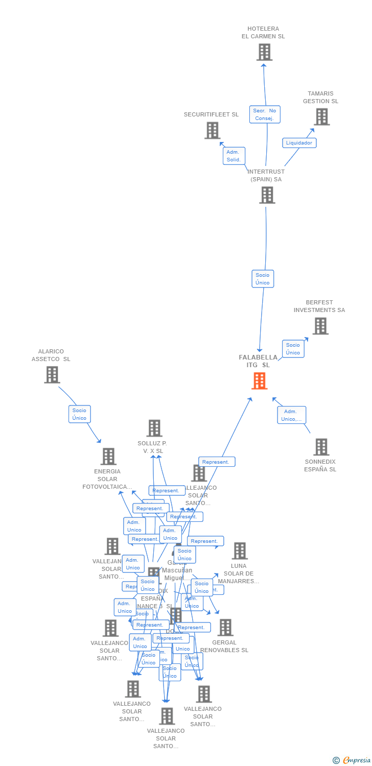 Vinculaciones societarias de FALABELLA ITG SL