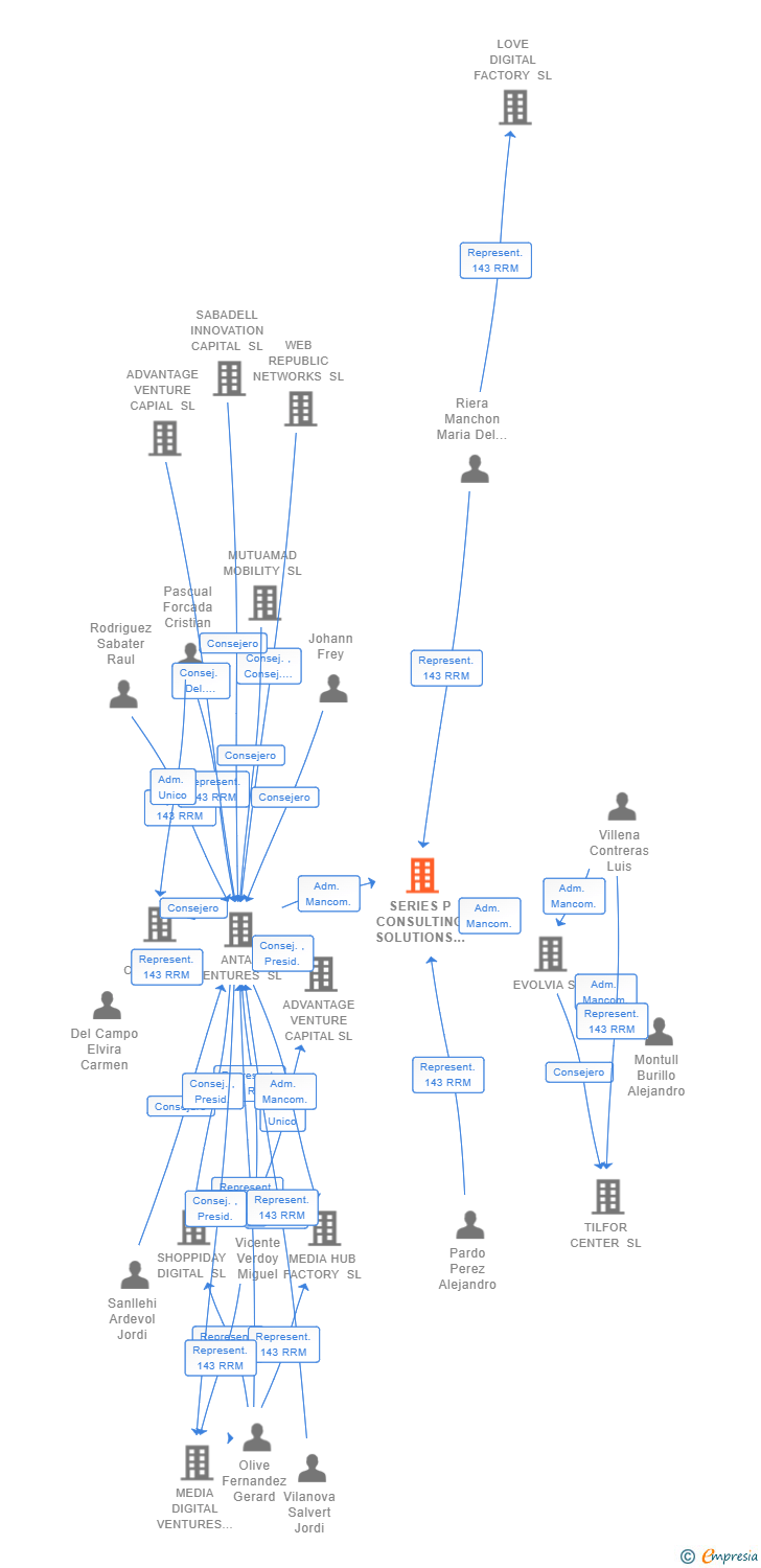 Vinculaciones societarias de SERIES P CONSULTING SOLUTIONS SL