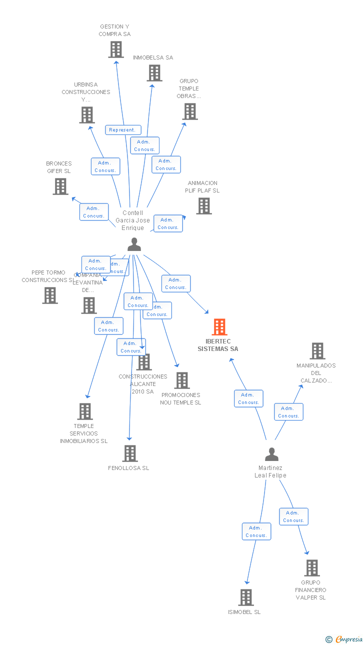 Vinculaciones societarias de IBERTEC SISTEMAS SA
