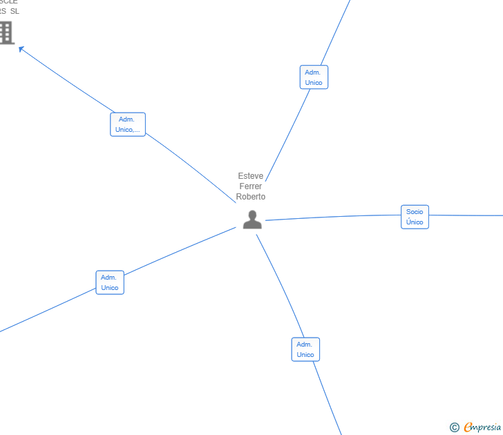 Vinculaciones societarias de ESFER SOLUTIONS SL