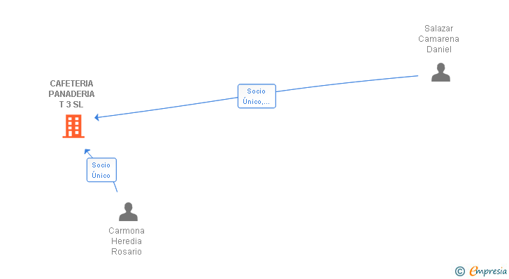 Vinculaciones societarias de CAFETERIA PANADERIA T 3 SL