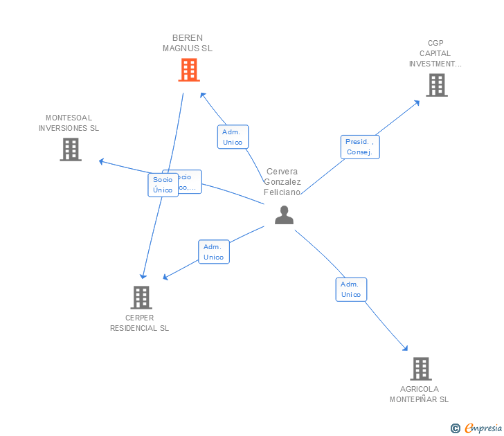 Vinculaciones societarias de BEREN MAGNUS SL