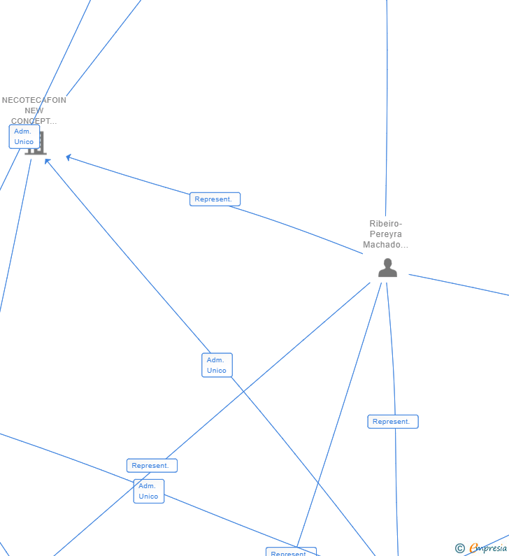 Vinculaciones societarias de UNIVERSAL NEW CONCEPT TECHNOLOGIES CAPITAL FOUND INVESTMENTS SL