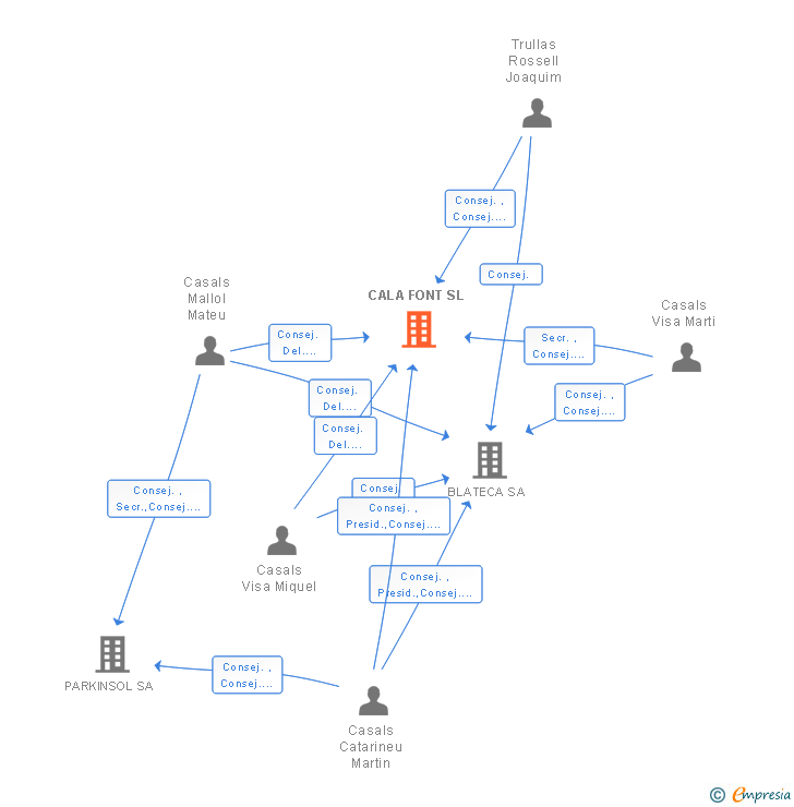 Vinculaciones societarias de CALA FONT SL