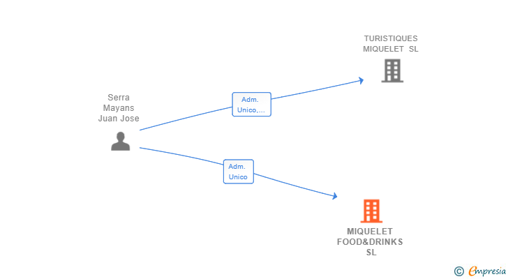 Vinculaciones societarias de MIQUELET FOOD&DRINKS SL