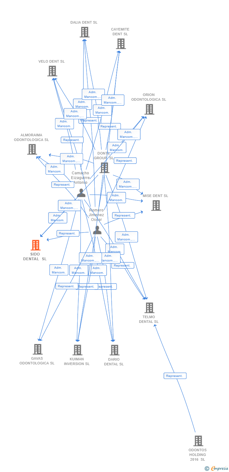 Vinculaciones societarias de SIDO DENTAL SL
