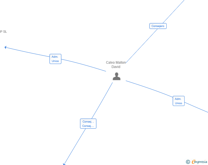 Vinculaciones societarias de QZERO HUB SL