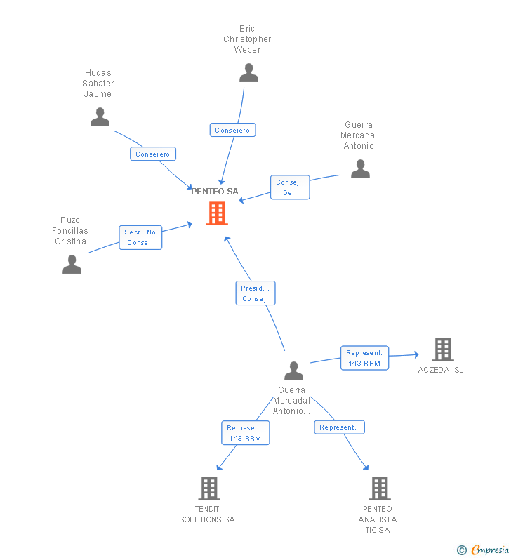 Vinculaciones societarias de PENTEO SA