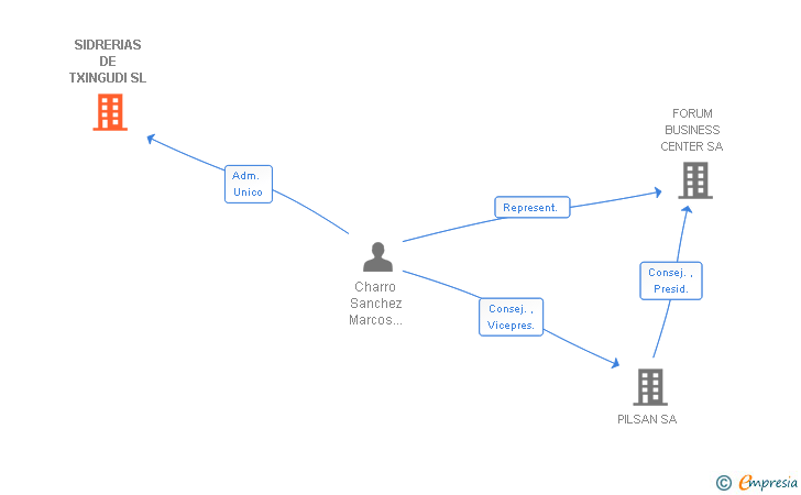 Vinculaciones societarias de SIDRERIAS DE TXINGUDI SL