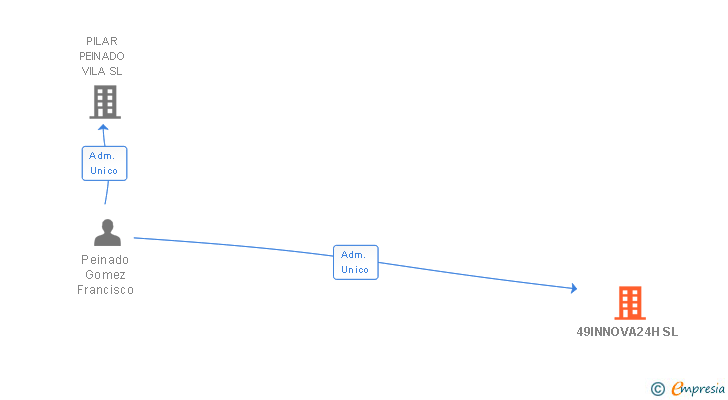 Vinculaciones societarias de 49INNOVA24H SL
