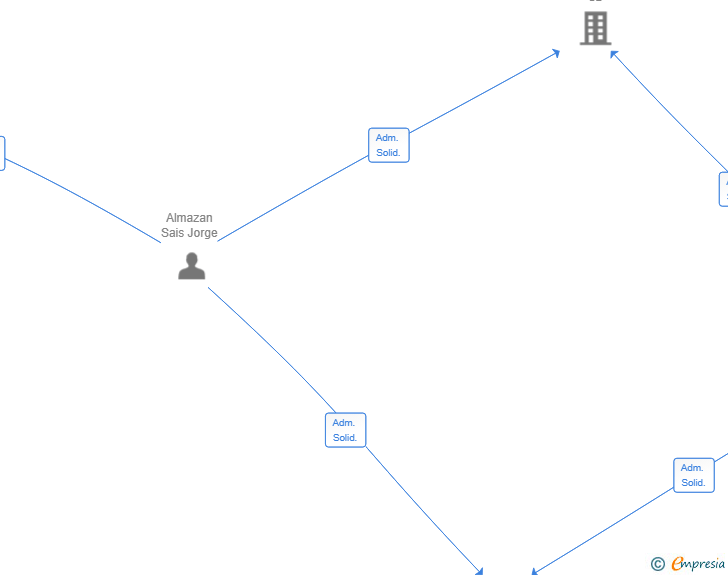Vinculaciones societarias de LAJ CORP SL