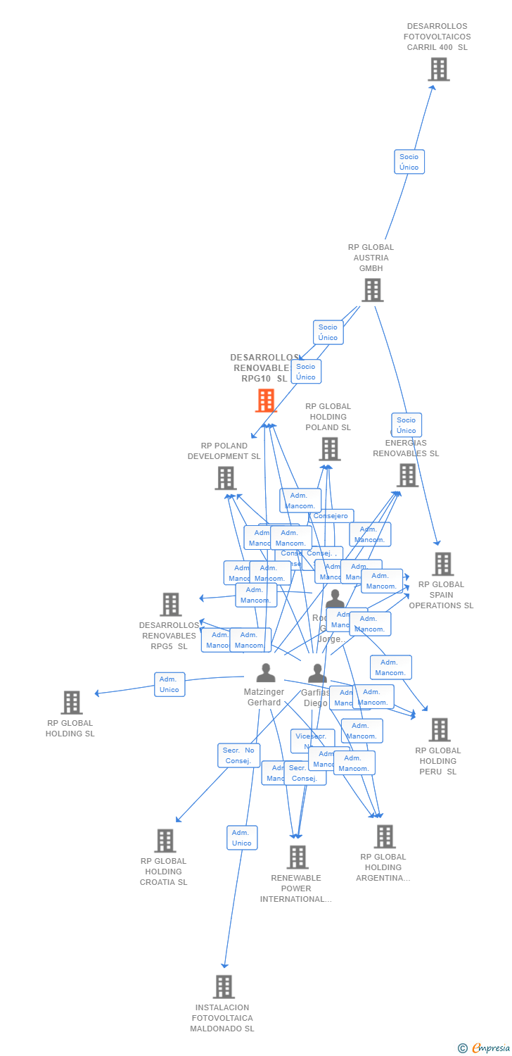 Vinculaciones societarias de DESARROLLOS RENOVABLES RPG10 SL