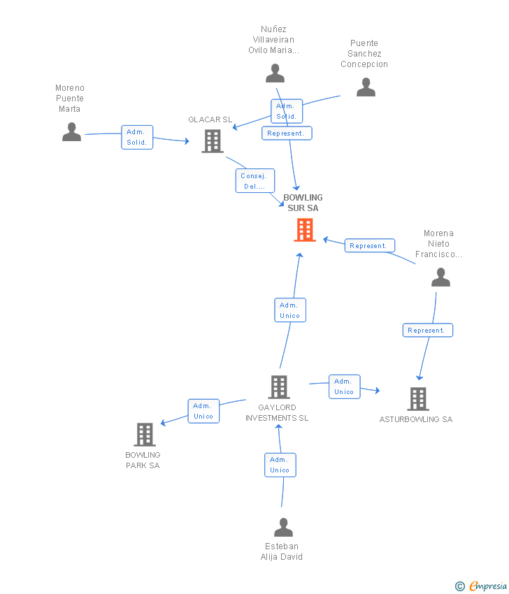 Vinculaciones societarias de BOWLING SUR SA
