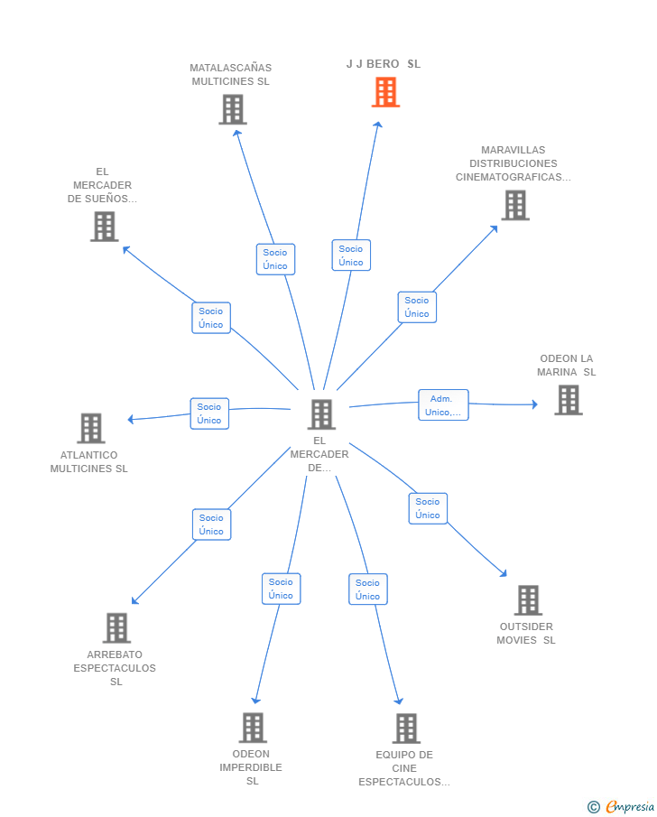 Vinculaciones societarias de J J BERO SL