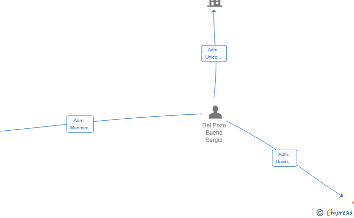 Vinculaciones societarias de SERVICEWEB ASTUR SL