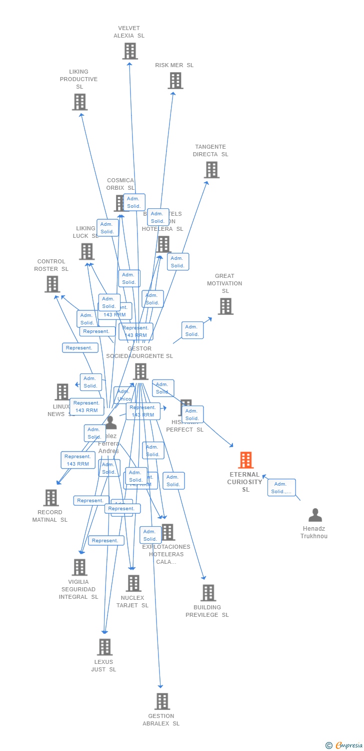 Vinculaciones societarias de ETERNAL CURIOSITY SL
