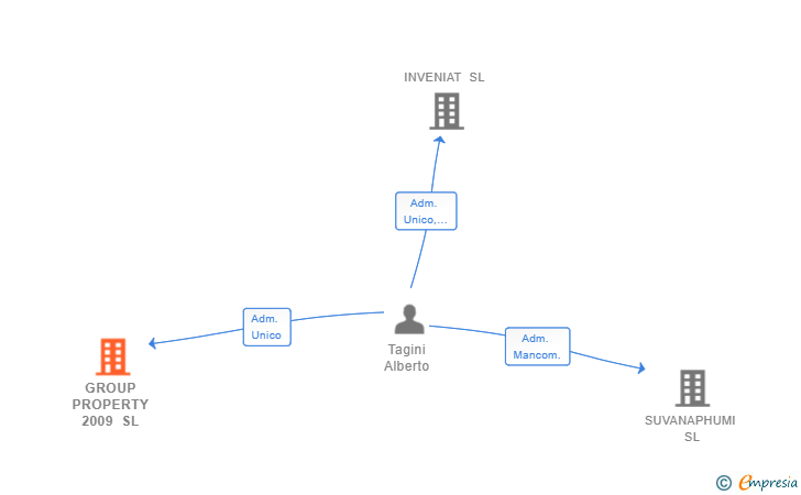 Vinculaciones societarias de GROUP PROPERTY 2009 SL