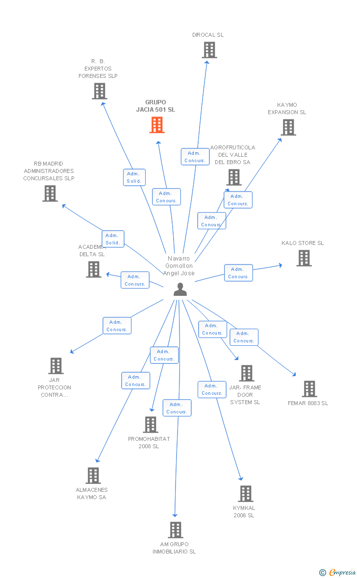 Vinculaciones societarias de GRUPO JACIA 501 SL