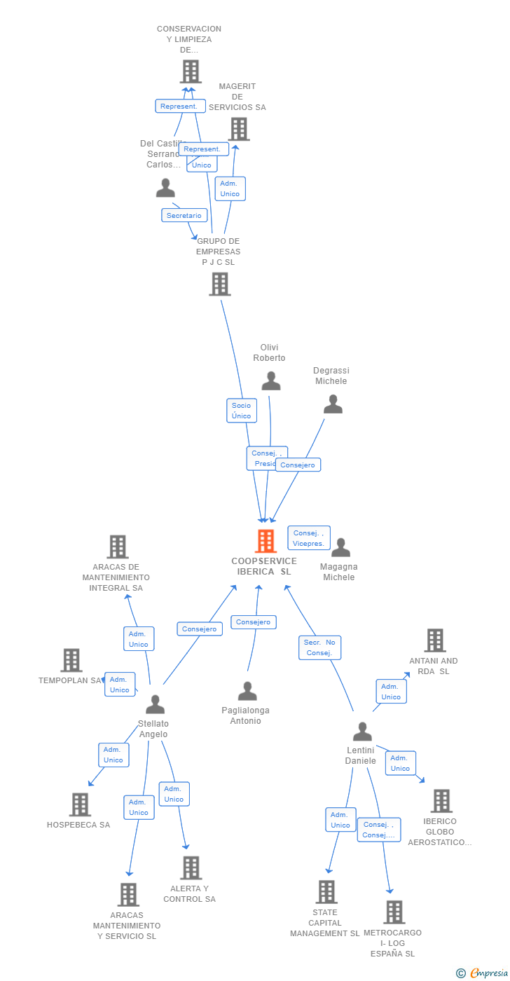 Vinculaciones societarias de COOPSERVICE IBERICA SL
