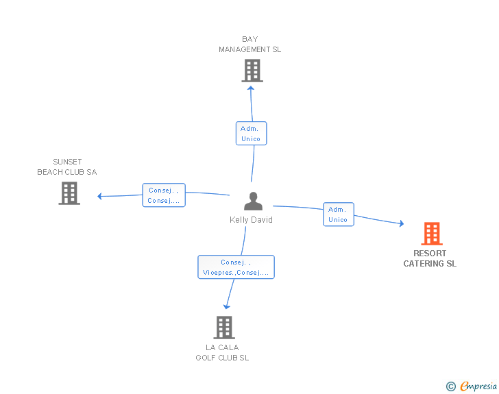 Vinculaciones societarias de RESORT CATERING SL