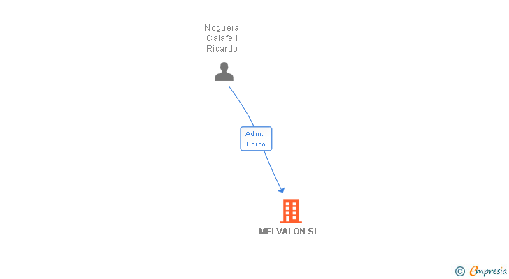 Vinculaciones societarias de MELVALON SL