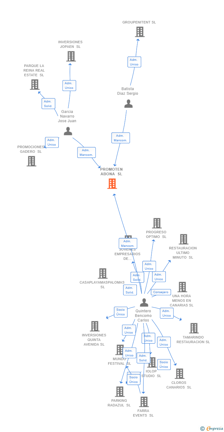 Vinculaciones societarias de PROMOTEN ABONA SL