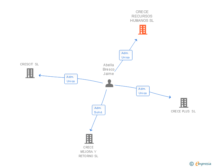 Vinculaciones societarias de CRECE RECURSOS HUMANOS SL