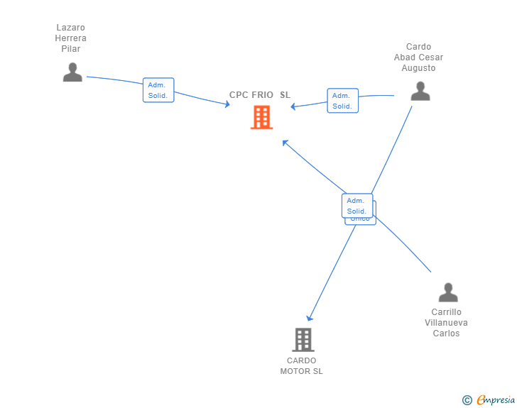 Vinculaciones societarias de CPC FRIO SL