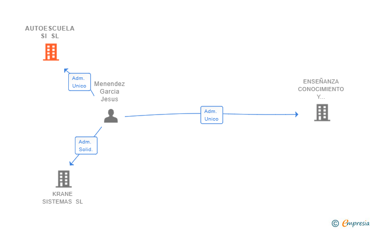 Vinculaciones societarias de AUTOESCUELA SI SL