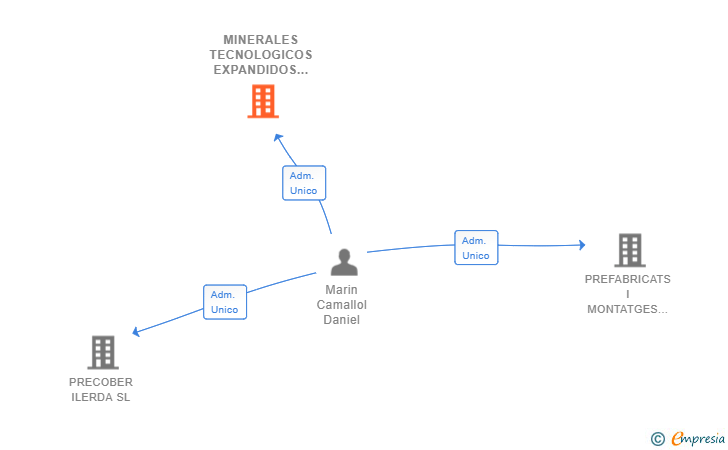 Vinculaciones societarias de MINERALES TECNOLOGICOS EXPANDIDOS SL