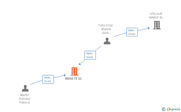 Vinculaciones societarias de MASETE SL