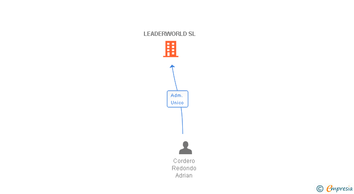 Vinculaciones societarias de LEADERWORLD SL