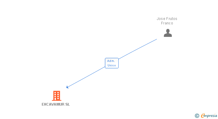 Vinculaciones societarias de EXCAVAMUR SL